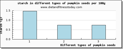 pumpkin seeds starch per 100g